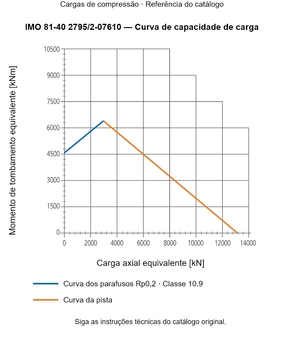 Curva de capacidade de carga para IMO 81-40 2795/2-07610: Carga axial equivalente [kN] em relação a Momento de tombamento equivalente [kNm].