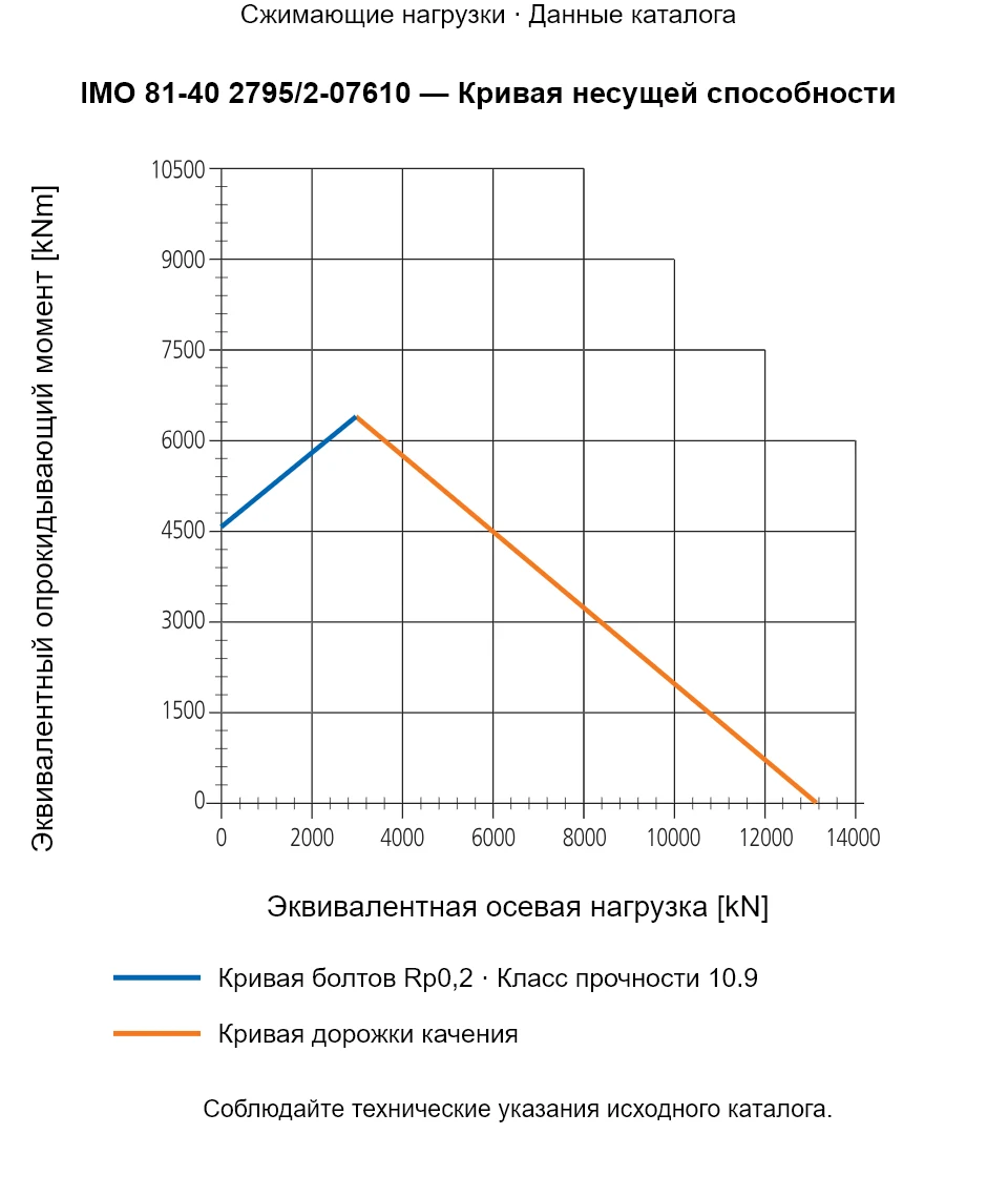 Кривая несущей способности IMO 81-40 2795/2-07610: Эквивалентная осевая нагрузка [kN] и Эквивалентный опрокидывающий момент [kNm].