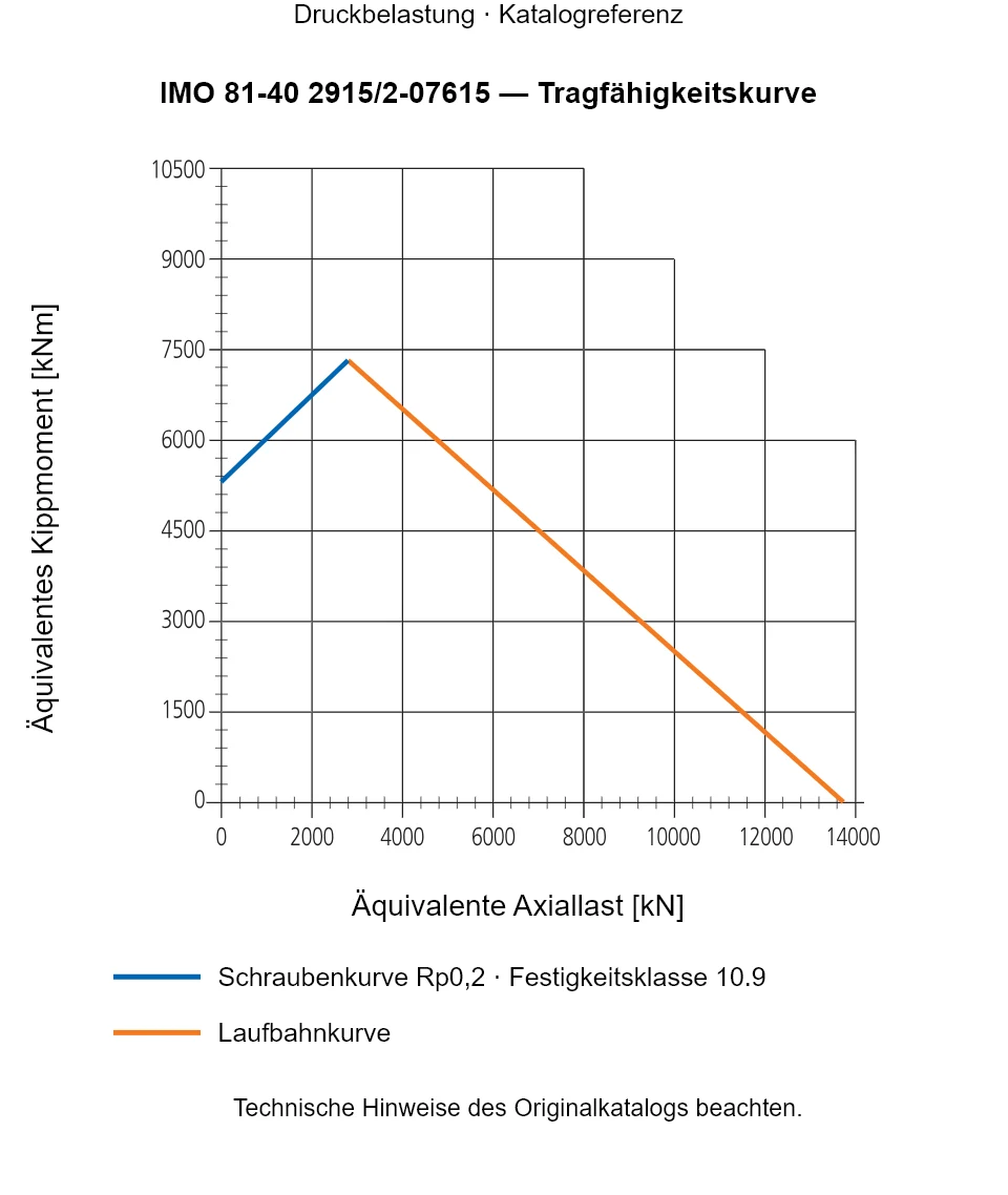 Tragfähigkeitskurve für IMO 81-40 2915/2-07615: Äquivalente Axiallast [kN] gegenüber Äquivalentes Kippmoment [kNm].