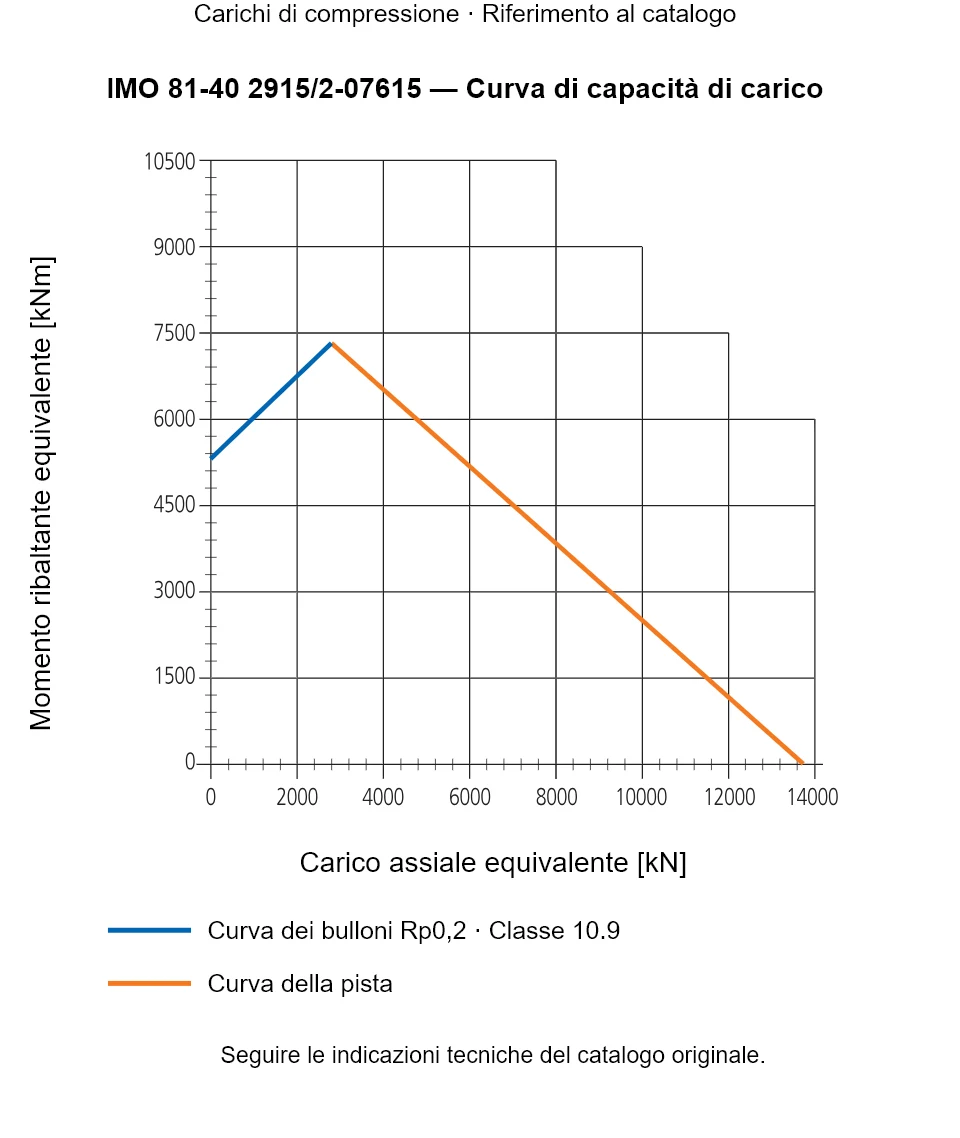 Curva di capacità di carico per IMO 81-40 2915/2-07615: Carico assiale equivalente [kN] rispetto a Momento ribaltante equivalente [kNm].
