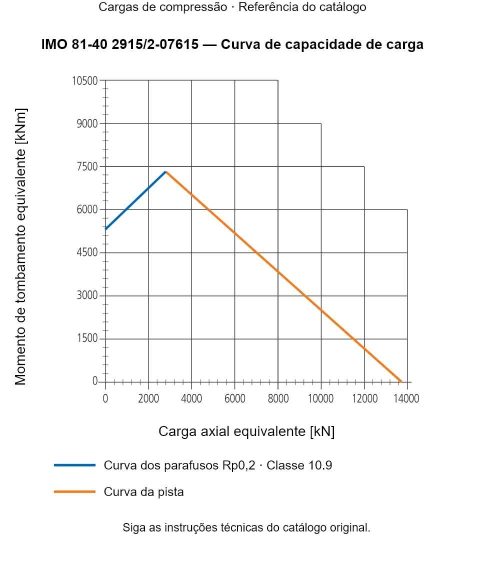 Curva de capacidade de carga para IMO 81-40 2915/2-07615: Carga axial equivalente [kN] em relação a Momento de tombamento equivalente [kNm].