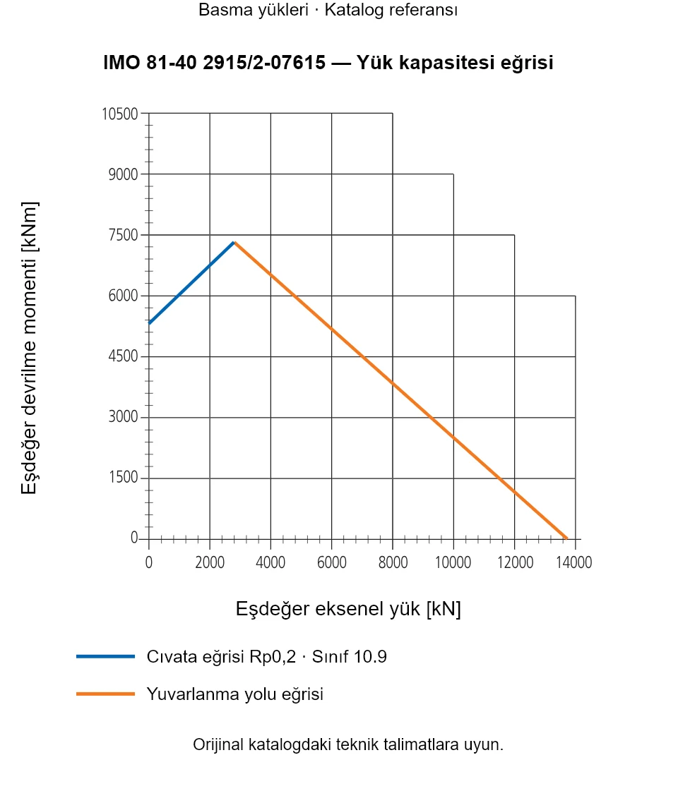 IMO 81-40 2915/2-07615 yük kapasitesi eğrisi: Eşdeğer eksenel yük [kN] ile Eşdeğer devrilme momenti [kNm].
