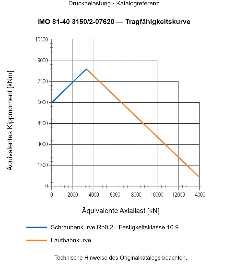 Tragfähigkeitskurve für IMO 81-40 3150/2-07620: Äquivalente Axiallast [kN] gegenüber Äquivalentes Kippmoment [kNm].