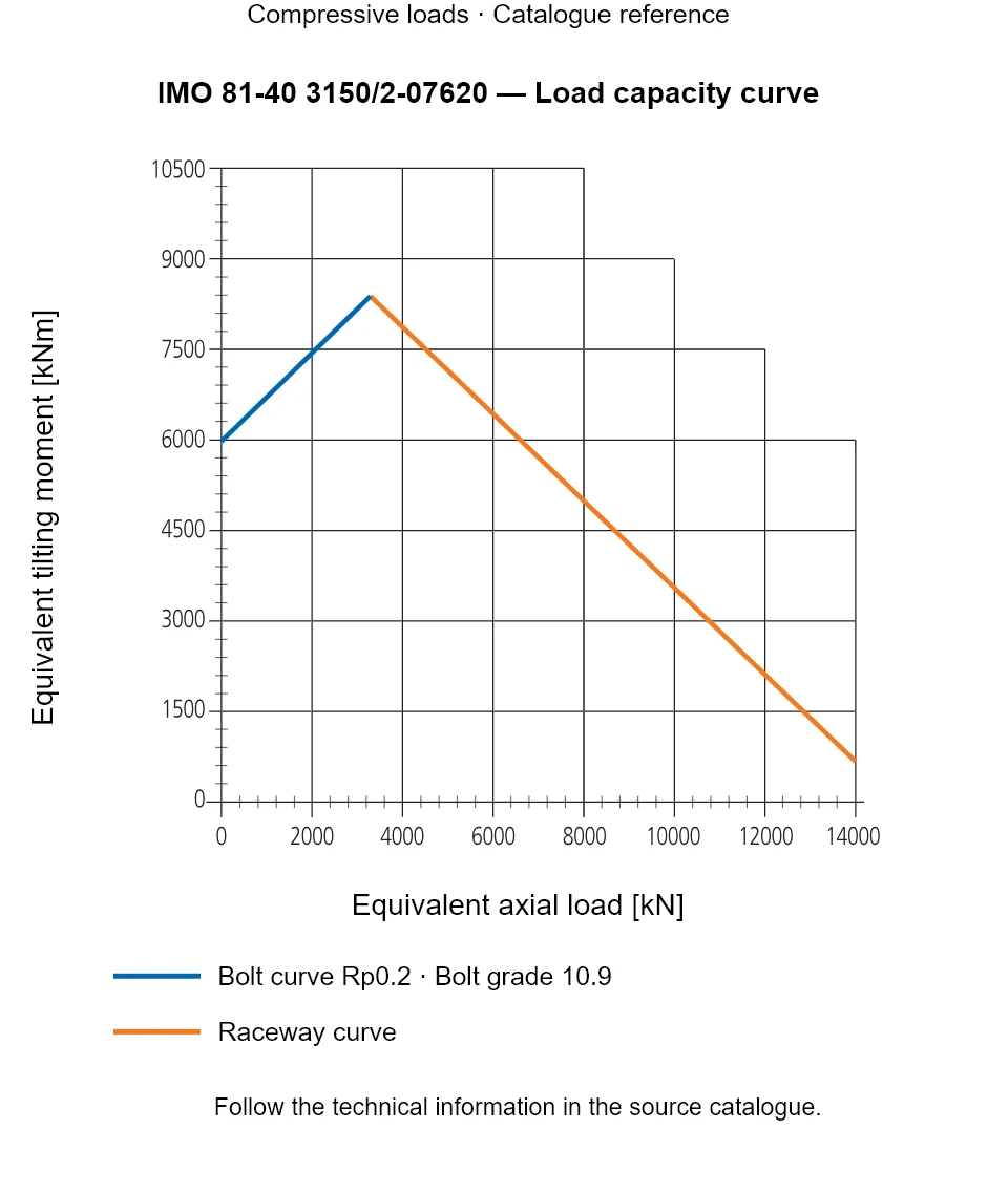 Load capacity curve for IMO 81-40 3150/2-07620, showing Equivalent axial load [kN] versus Equivalent tilting moment [kNm].