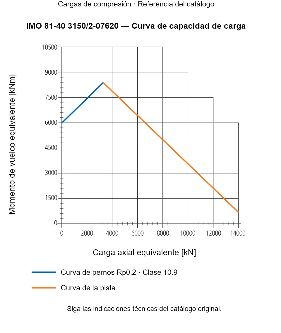 Curva de capacidad de carga de IMO 81-40 3150/2-07620: Carga axial equivalente [kN] frente a Momento de vuelco equivalente [kNm].