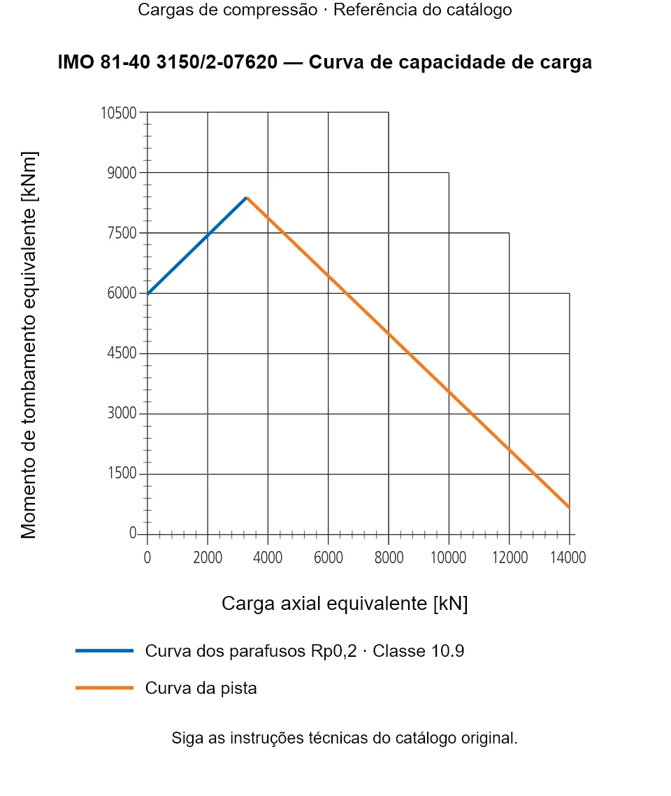 Curva de capacidade de carga para IMO 81-40 3150/2-07620: Carga axial equivalente [kN] em relação a Momento de tombamento equivalente [kNm].
