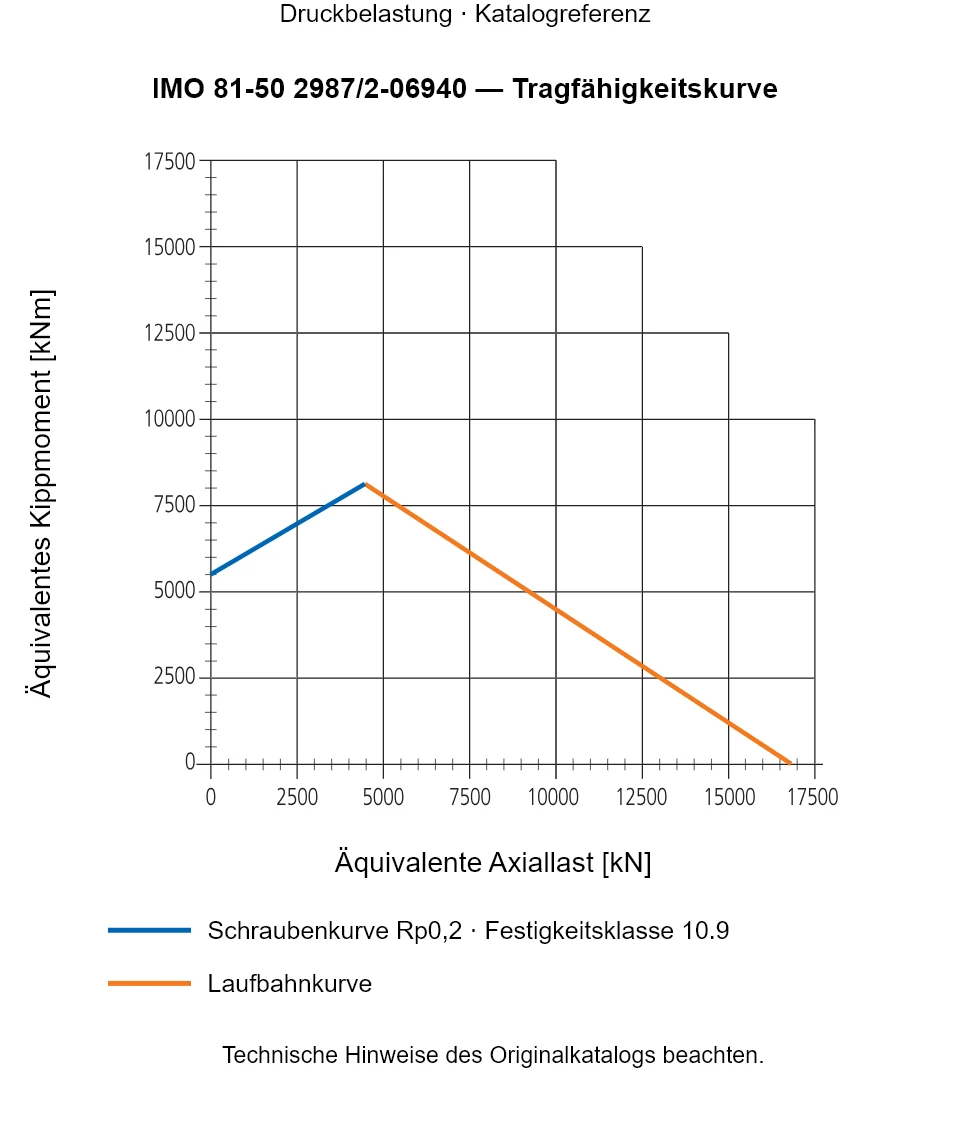 Tragfähigkeitskurve für IMO 81-50 2987/2-06940: Äquivalente Axiallast [kN] gegenüber Äquivalentes Kippmoment [kNm].