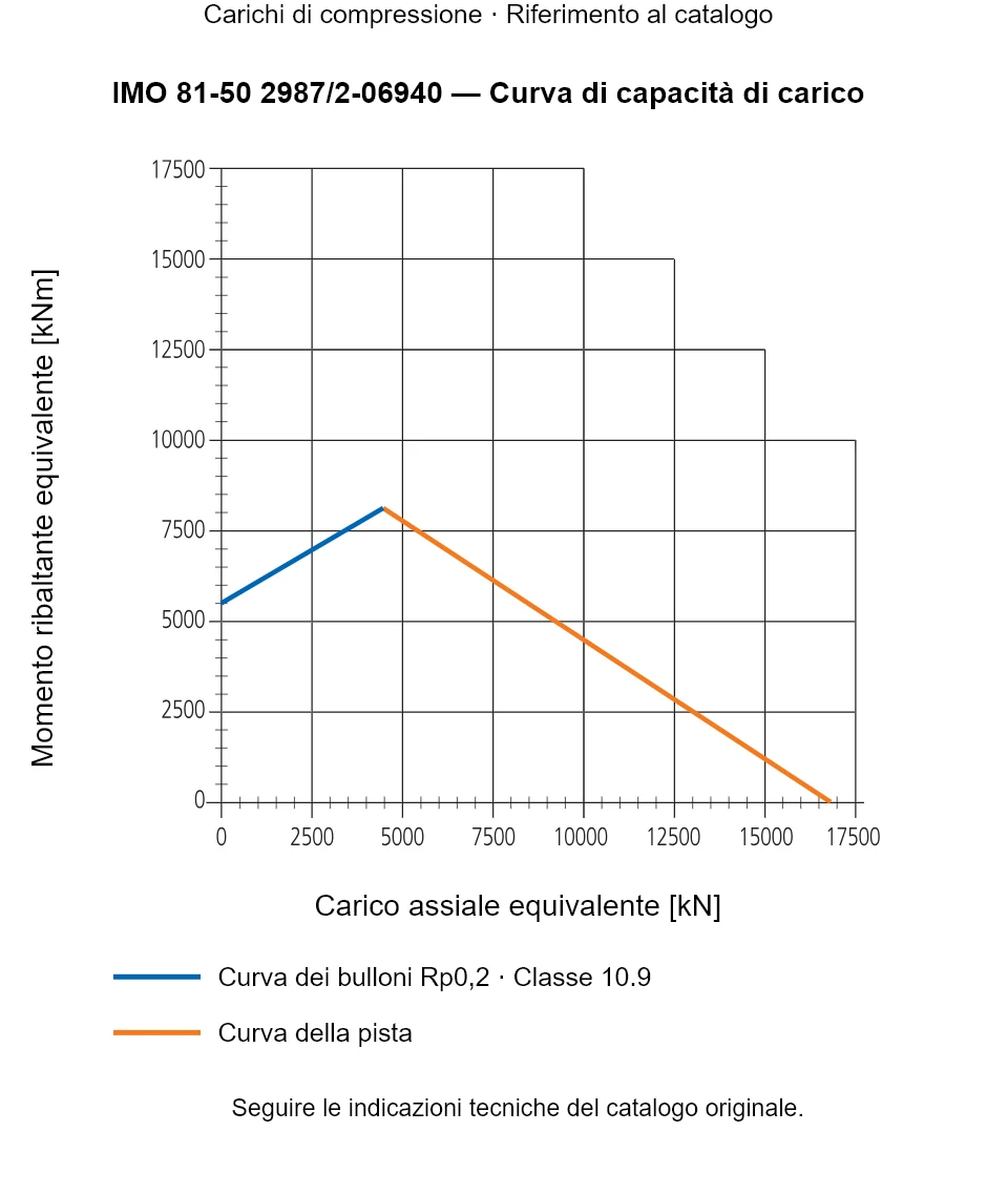 Curva di capacità di carico per IMO 81-50 2987/2-06940: Carico assiale equivalente [kN] rispetto a Momento ribaltante equivalente [kNm].