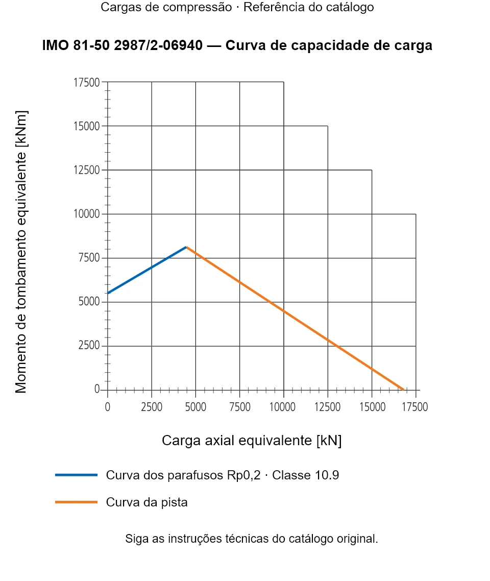 Curva de capacidade de carga para IMO 81-50 2987/2-06940: Carga axial equivalente [kN] em relação a Momento de tombamento equivalente [kNm].