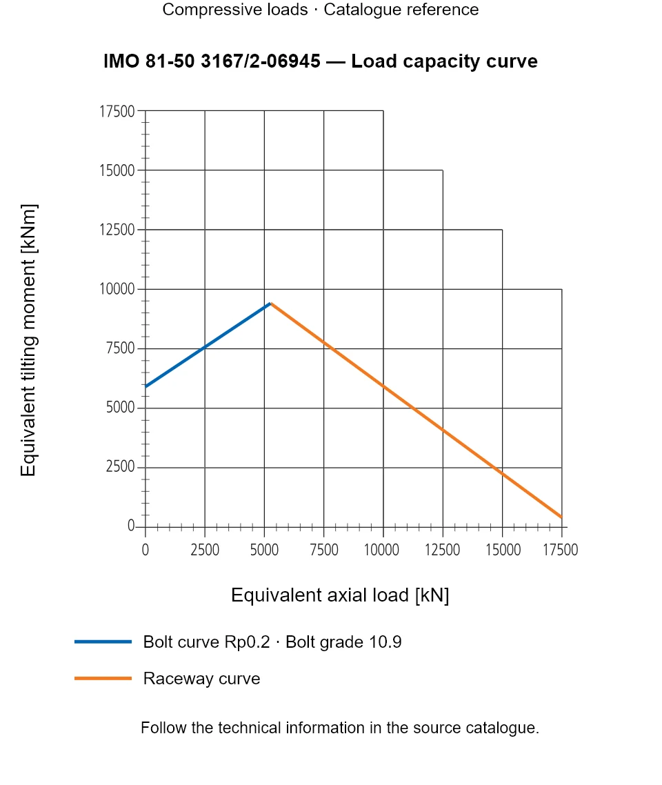 Load capacity curve for IMO 81-50 3167/2-06945, showing Equivalent axial load [kN] versus Equivalent tilting moment [kNm].