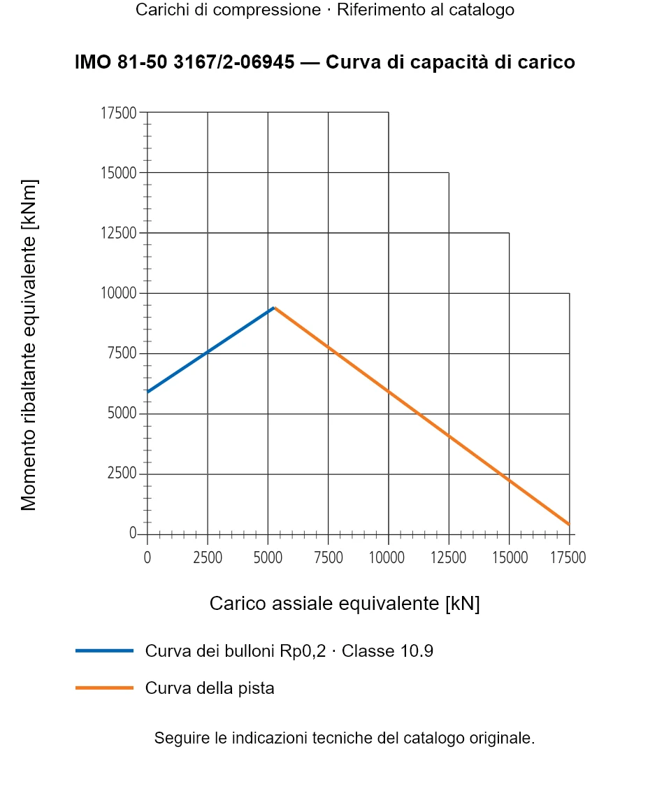 Curva di capacità di carico per IMO 81-50 3167/2-06945: Carico assiale equivalente [kN] rispetto a Momento ribaltante equivalente [kNm].
