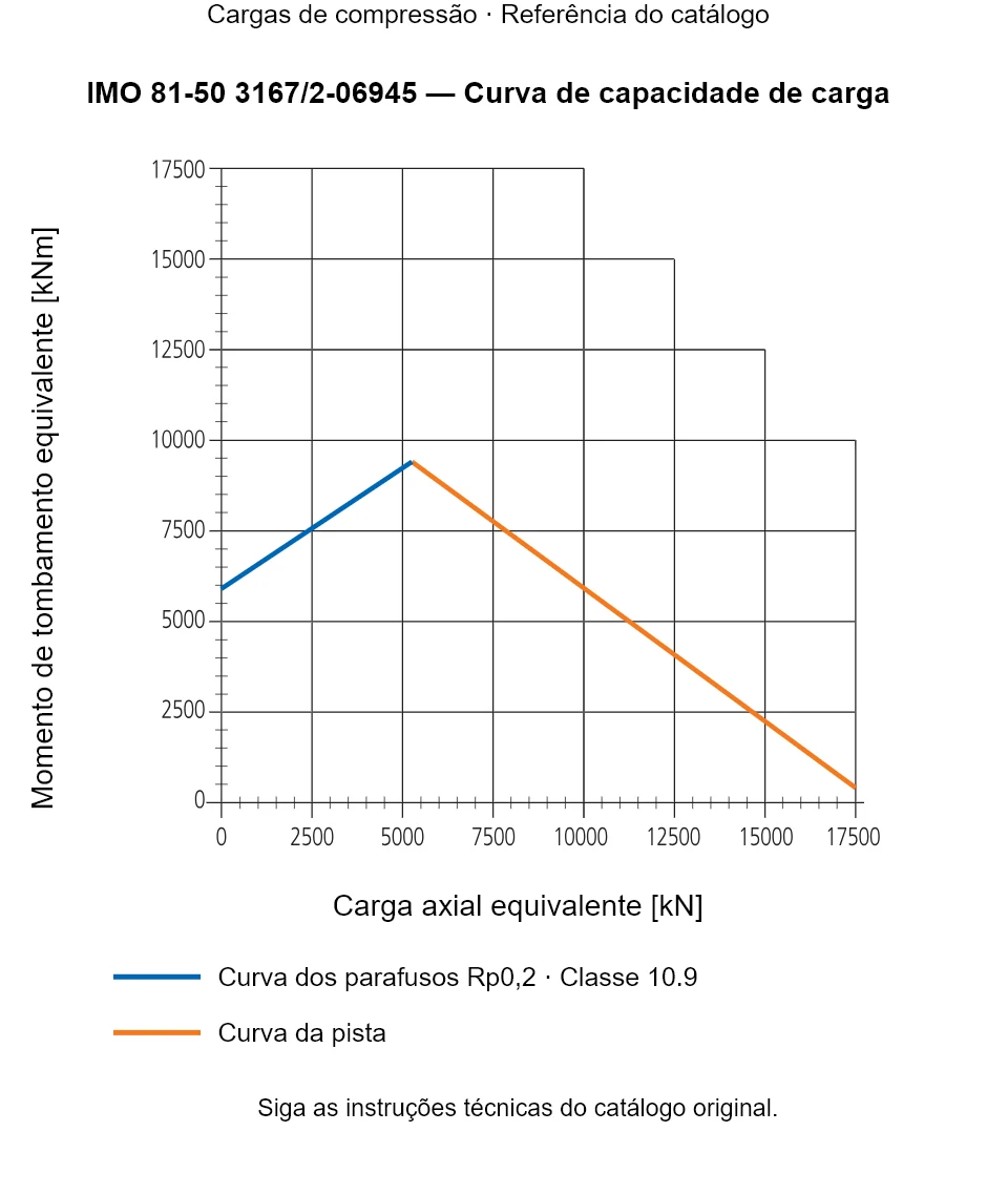 Curva de capacidade de carga para IMO 81-50 3167/2-06945: Carga axial equivalente [kN] em relação a Momento de tombamento equivalente [kNm].