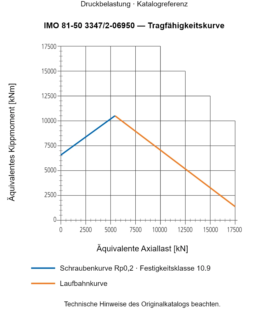 Tragfähigkeitskurve für IMO 81-50 3347/2-06950: Äquivalente Axiallast [kN] gegenüber Äquivalentes Kippmoment [kNm].