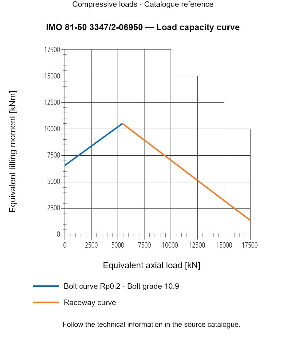Load capacity curve for IMO 81-50 3347/2-06950, showing Equivalent axial load [kN] versus Equivalent tilting moment [kNm].
