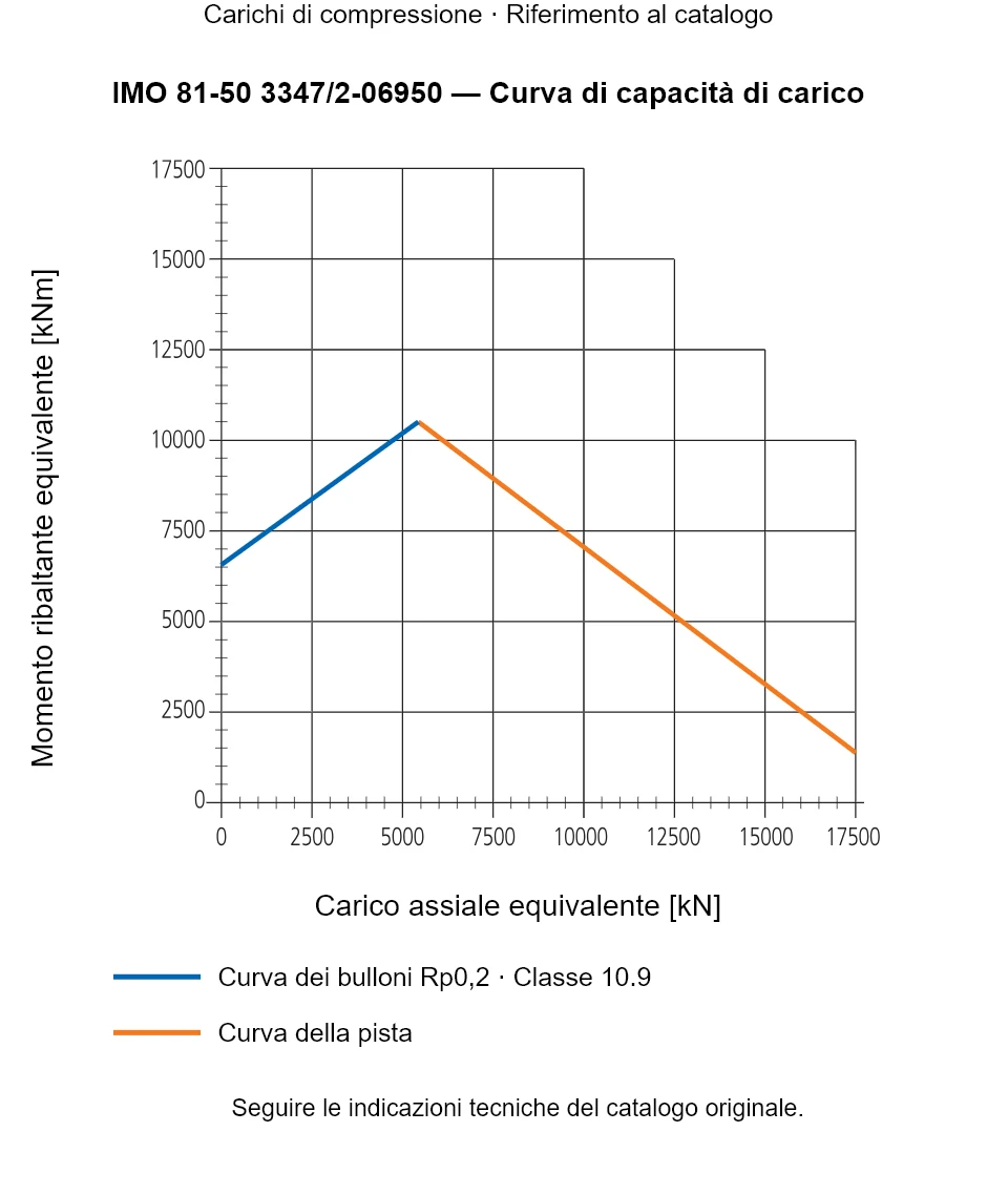 Curva di capacità di carico per IMO 81-50 3347/2-06950: Carico assiale equivalente [kN] rispetto a Momento ribaltante equivalente [kNm].