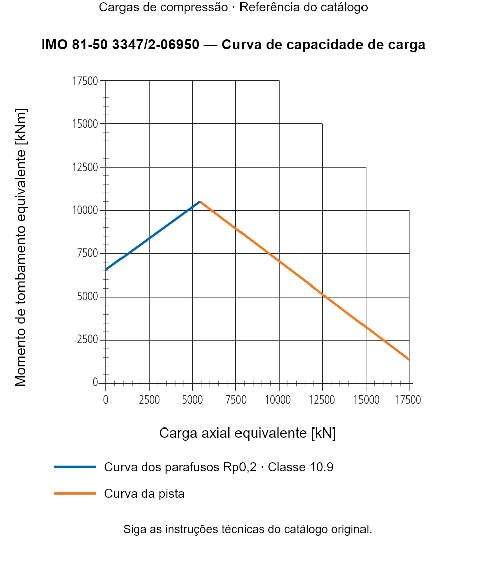 Curva de capacidade de carga para IMO 81-50 3347/2-06950: Carga axial equivalente [kN] em relação a Momento de tombamento equivalente [kNm].