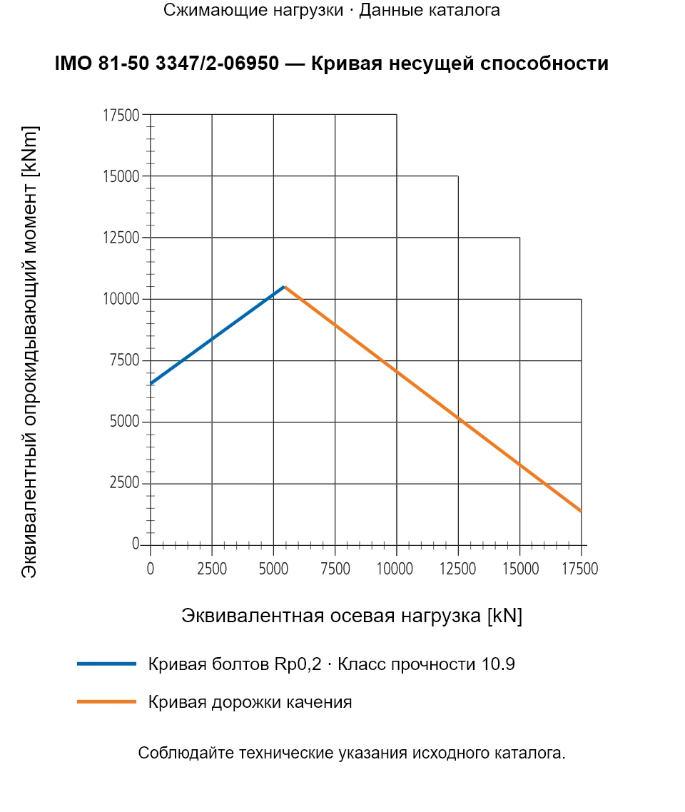 Кривая несущей способности IMO 81-50 3347/2-06950: Эквивалентная осевая нагрузка [kN] и Эквивалентный опрокидывающий момент [kNm].