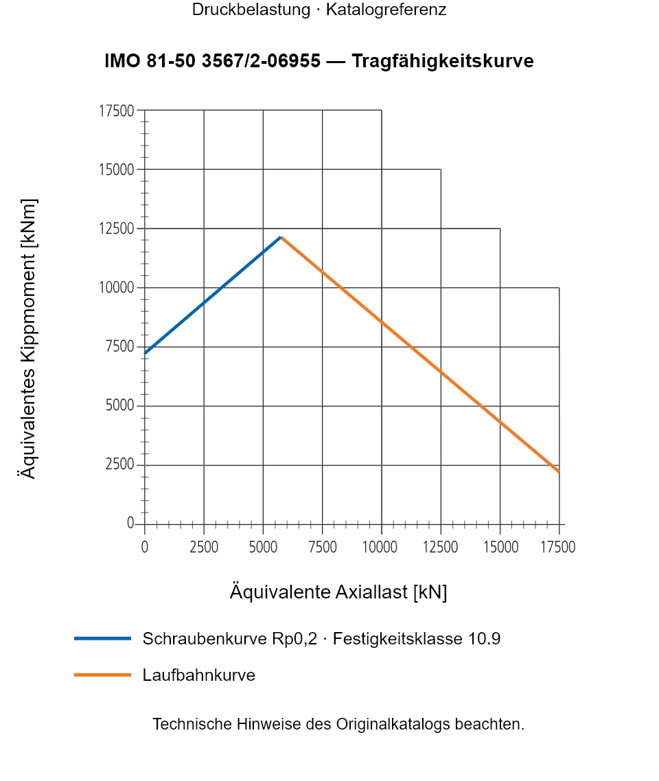 Tragfähigkeitskurve für IMO 81-50 3567/2-06955: Äquivalente Axiallast [kN] gegenüber Äquivalentes Kippmoment [kNm].