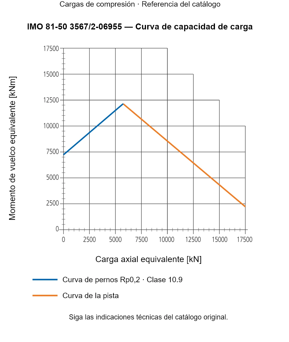Curva de capacidad de carga de IMO 81-50 3567/2-06955: Carga axial equivalente [kN] frente a Momento de vuelco equivalente [kNm].