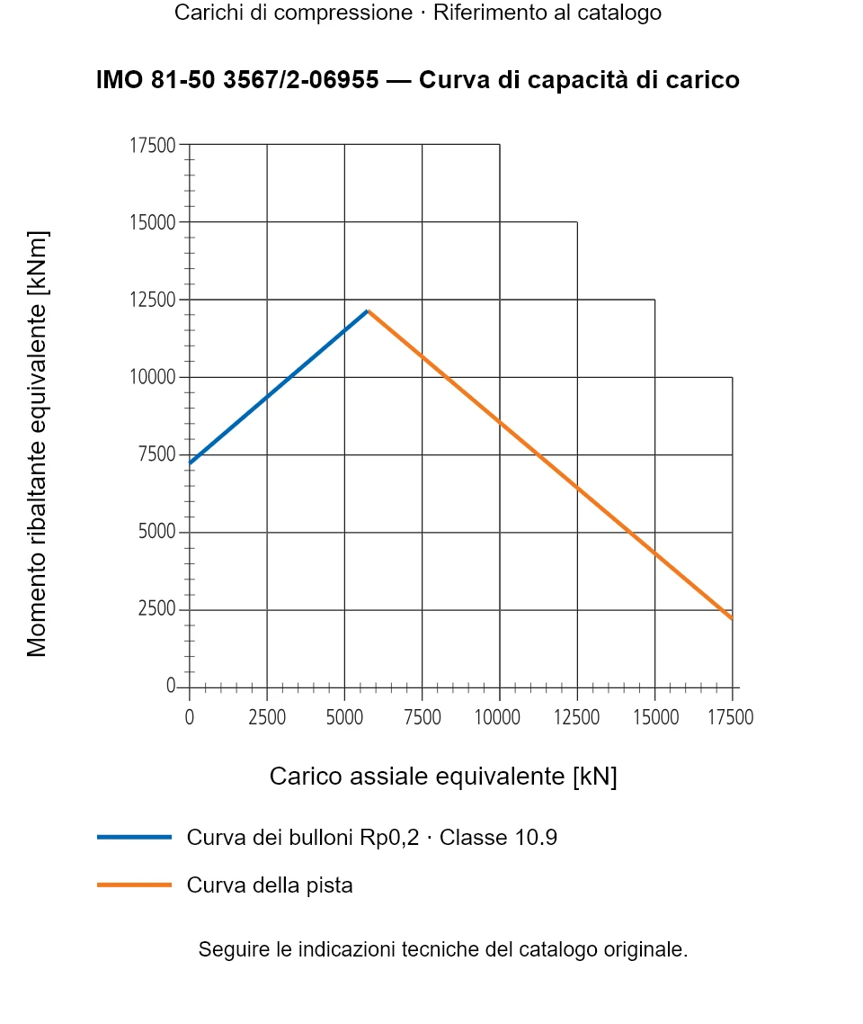 Curva di capacità di carico per IMO 81-50 3567/2-06955: Carico assiale equivalente [kN] rispetto a Momento ribaltante equivalente [kNm].