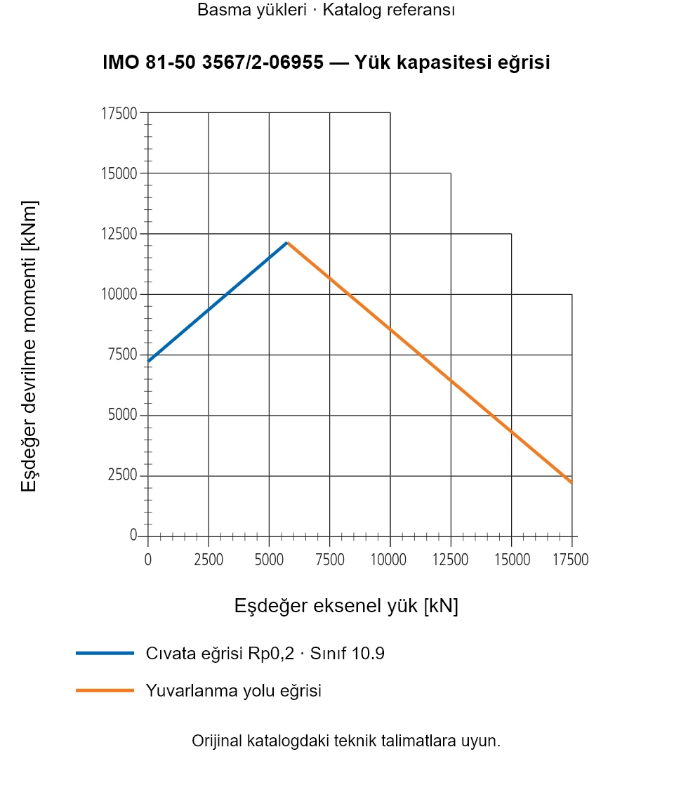 IMO 81-50 3567/2-06955 yük kapasitesi eğrisi: Eşdeğer eksenel yük [kN] ile Eşdeğer devrilme momenti [kNm].