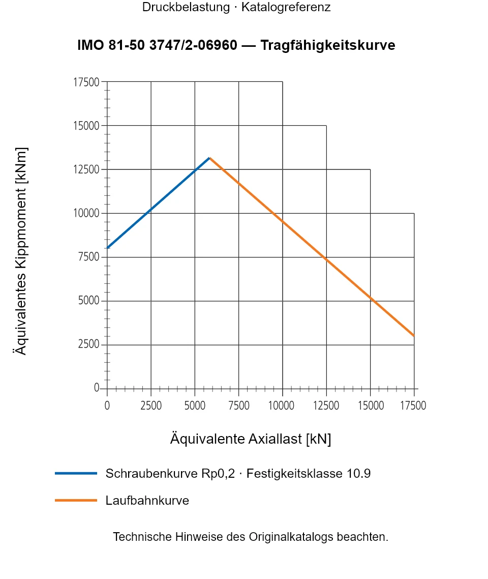 Tragfähigkeitskurve für IMO 81-50 3747/2-06960: Äquivalente Axiallast [kN] gegenüber Äquivalentes Kippmoment [kNm].
