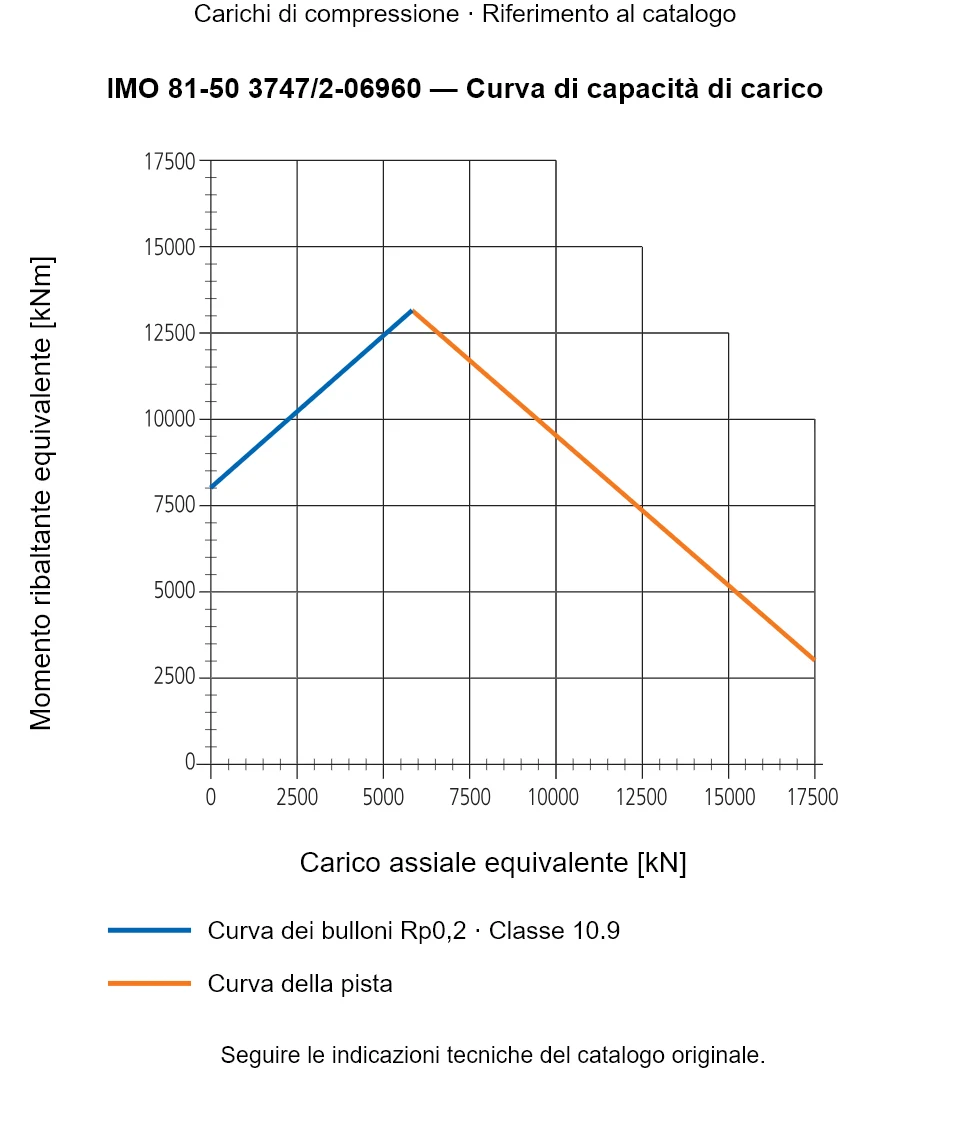 Curva di capacità di carico per IMO 81-50 3747/2-06960: Carico assiale equivalente [kN] rispetto a Momento ribaltante equivalente [kNm].