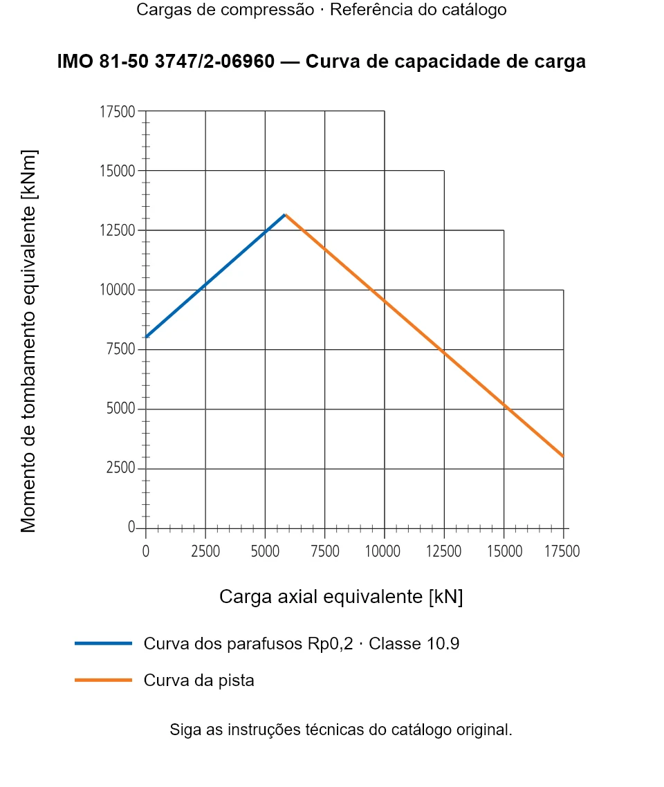 Curva de capacidade de carga para IMO 81-50 3747/2-06960: Carga axial equivalente [kN] em relação a Momento de tombamento equivalente [kNm].