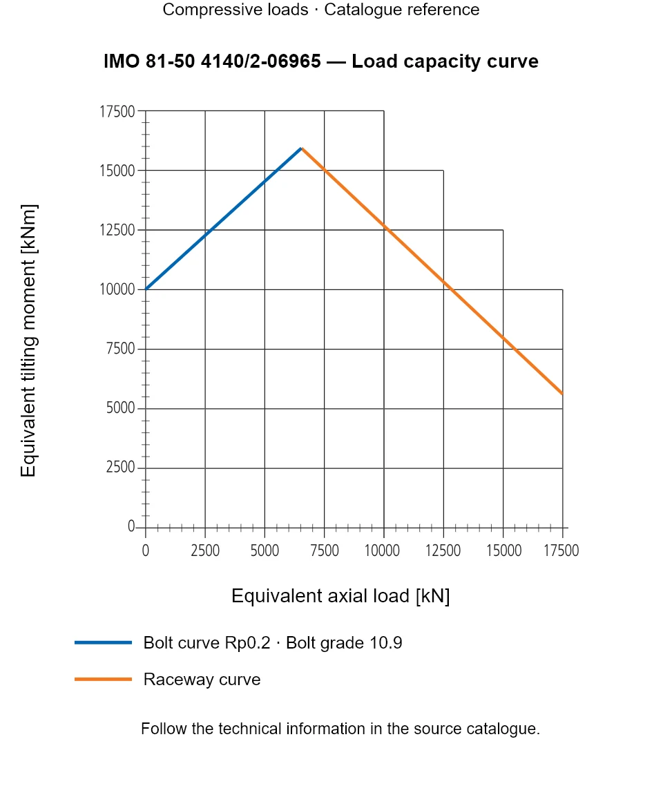 Load capacity curve for IMO 81-50 4140/2-06965, showing Equivalent axial load [kN] versus Equivalent tilting moment [kNm].