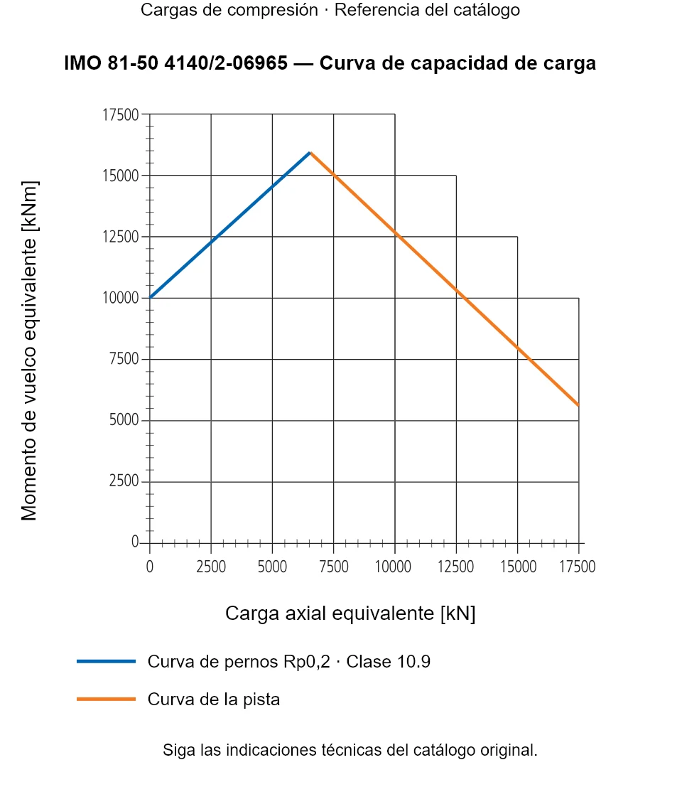 Curva de capacidad de carga de IMO 81-50 4140/2-06965: Carga axial equivalente [kN] frente a Momento de vuelco equivalente [kNm].