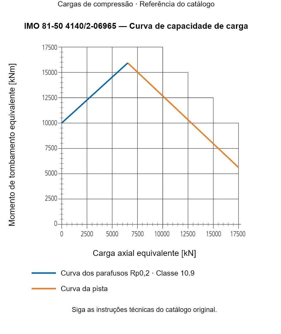 Curva de capacidade de carga para IMO 81-50 4140/2-06965: Carga axial equivalente [kN] em relação a Momento de tombamento equivalente [kNm].