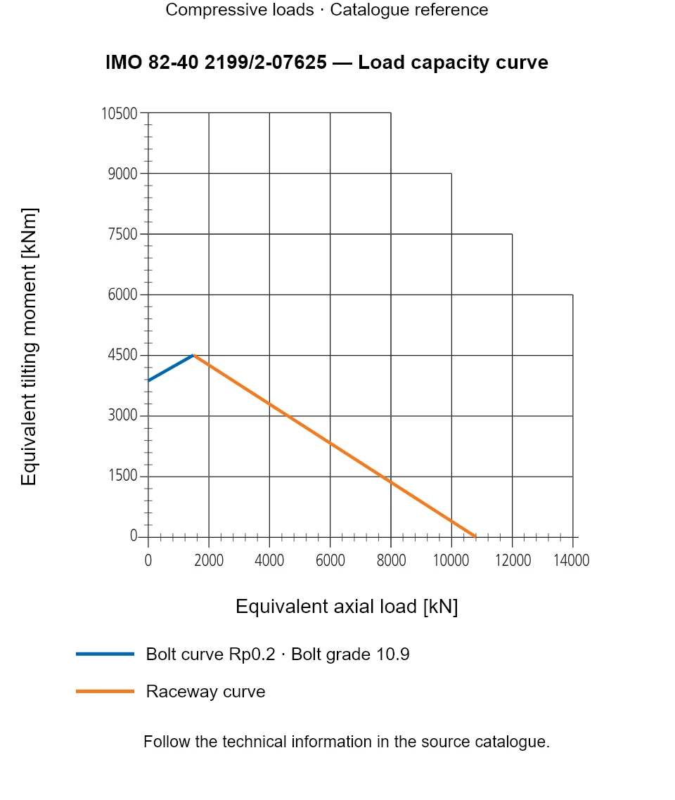 Load capacity curve for IMO 82-40 2199/2-07625, showing Equivalent axial load [kN] versus Equivalent tilting moment [kNm].