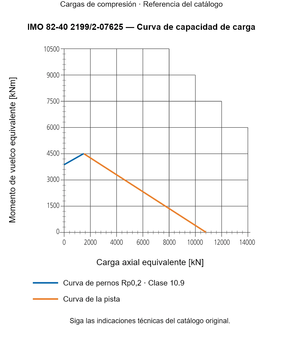 Curva de capacidad de carga de IMO 82-40 2199/2-07625: Carga axial equivalente [kN] frente a Momento de vuelco equivalente [kNm].