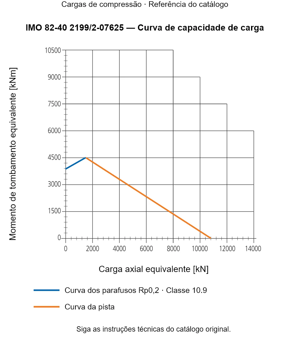 Curva de capacidade de carga para IMO 82-40 2199/2-07625: Carga axial equivalente [kN] em relação a Momento de tombamento equivalente [kNm].