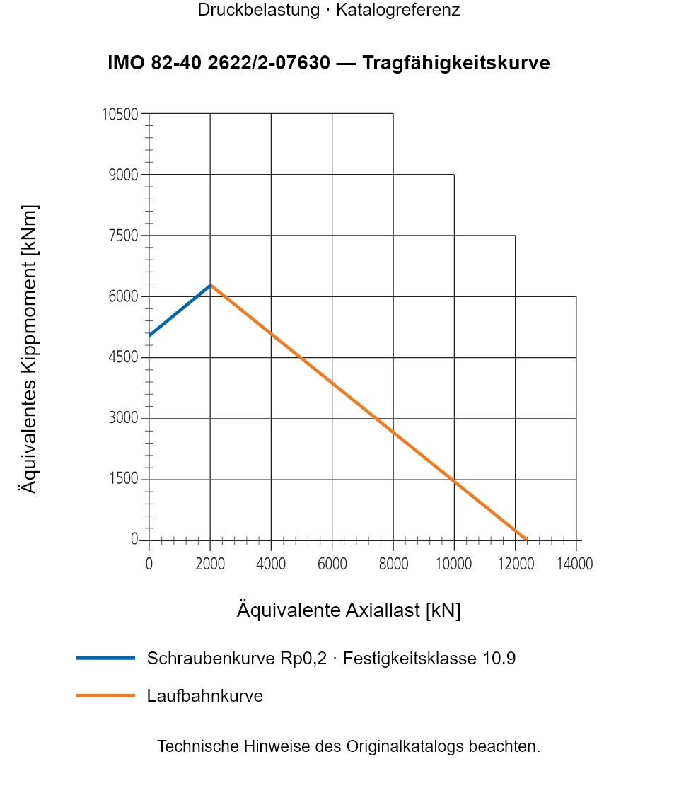 Tragfähigkeitskurve für IMO 82-40 2622/2-07630: Äquivalente Axiallast [kN] gegenüber Äquivalentes Kippmoment [kNm].