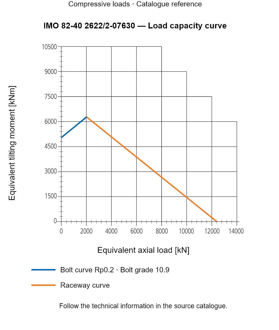 Load capacity curve for IMO 82-40 2622/2-07630, showing Equivalent axial load [kN] versus Equivalent tilting moment [kNm].
