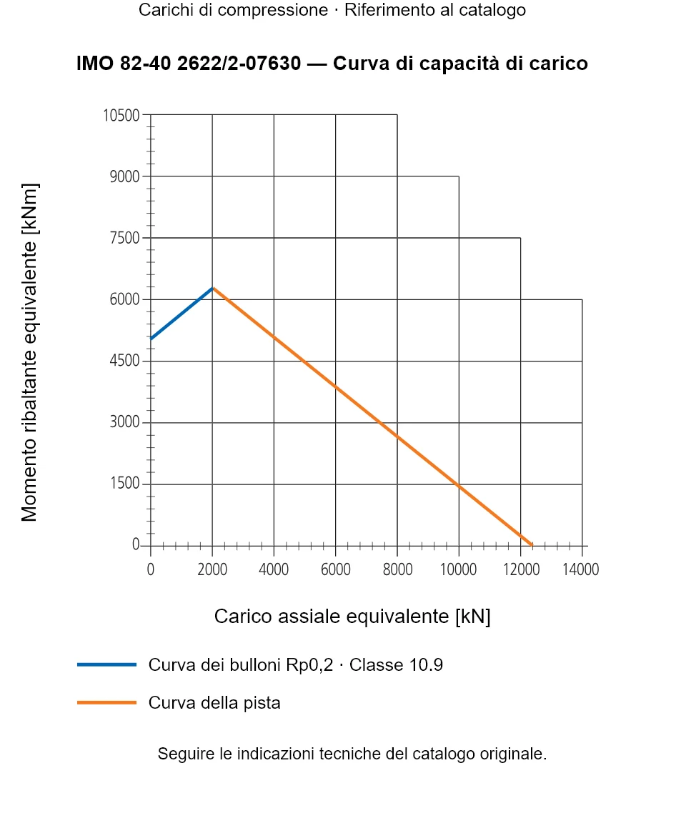 Curva di capacità di carico per IMO 82-40 2622/2-07630: Carico assiale equivalente [kN] rispetto a Momento ribaltante equivalente [kNm].
