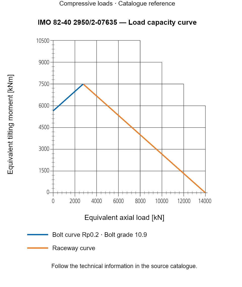 Load capacity curve for IMO 82-40 2950/2-07635, showing Equivalent axial load [kN] versus Equivalent tilting moment [kNm].