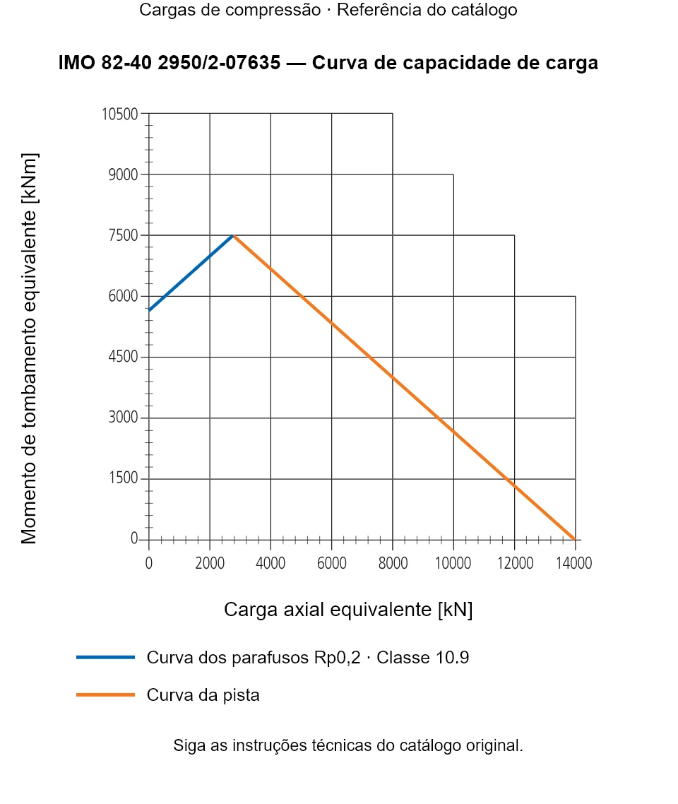 Curva de capacidade de carga para IMO 82-40 2950/2-07635: Carga axial equivalente [kN] em relação a Momento de tombamento equivalente [kNm].