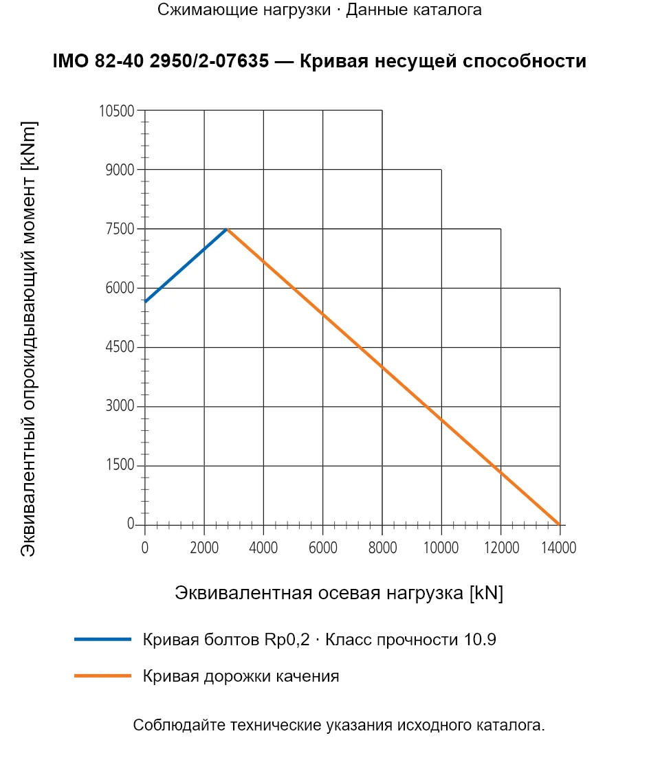 Кривая несущей способности IMO 82-40 2950/2-07635: Эквивалентная осевая нагрузка [kN] и Эквивалентный опрокидывающий момент [kNm].