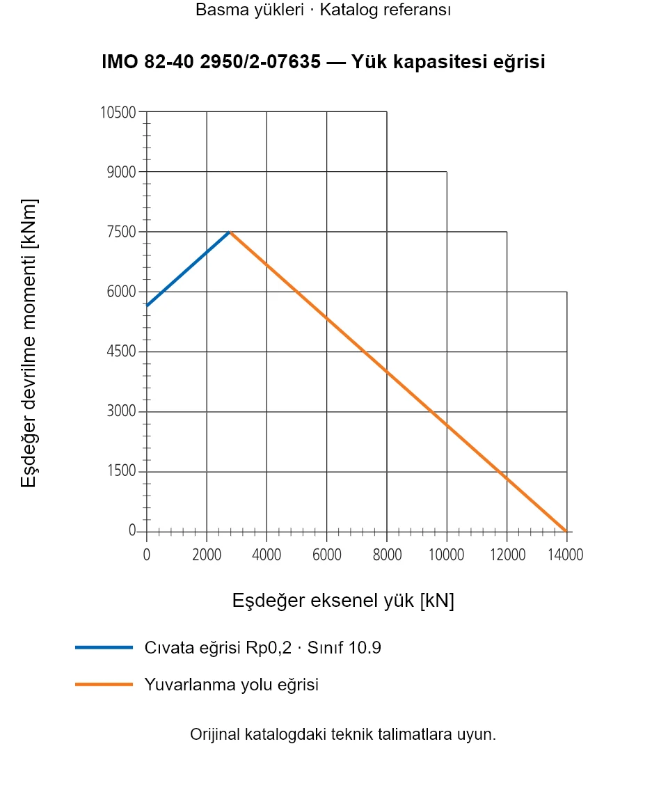 IMO 82-40 2950/2-07635 yük kapasitesi eğrisi: Eşdeğer eksenel yük [kN] ile Eşdeğer devrilme momenti [kNm].
