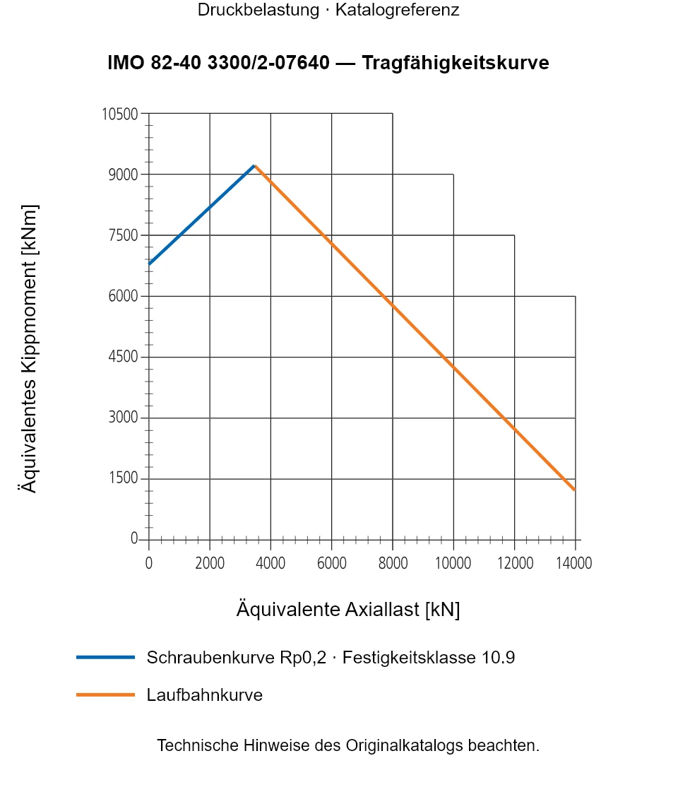 Tragfähigkeitskurve für IMO 82-40 3300/2-07640: Äquivalente Axiallast [kN] gegenüber Äquivalentes Kippmoment [kNm].