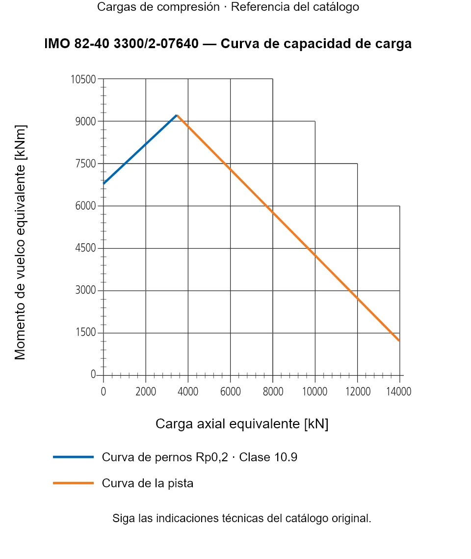 Curva de capacidad de carga de IMO 82-40 3300/2-07640: Carga axial equivalente [kN] frente a Momento de vuelco equivalente [kNm].