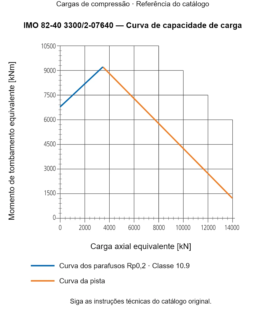 Curva de capacidade de carga para IMO 82-40 3300/2-07640: Carga axial equivalente [kN] em relação a Momento de tombamento equivalente [kNm].