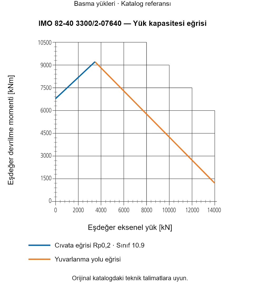 IMO 82-40 3300/2-07640 yük kapasitesi eğrisi: Eşdeğer eksenel yük [kN] ile Eşdeğer devrilme momenti [kNm].