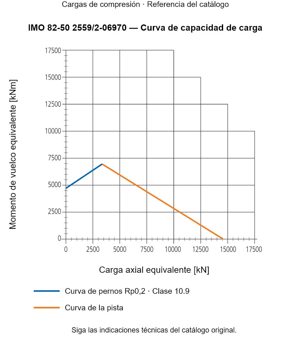 Curva de capacidad de carga de IMO 82-50 2559/2-06970: Carga axial equivalente [kN] frente a Momento de vuelco equivalente [kNm].