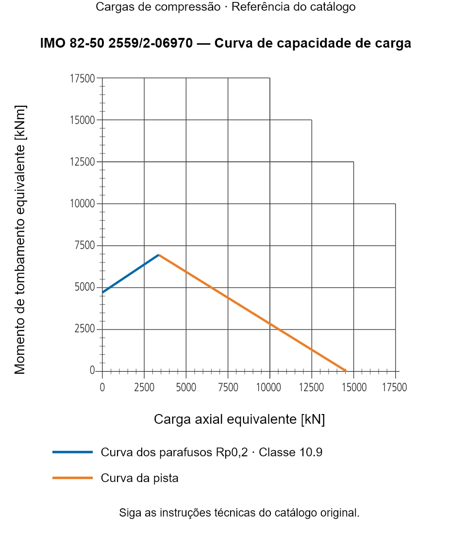 Curva de capacidade de carga para IMO 82-50 2559/2-06970: Carga axial equivalente [kN] em relação a Momento de tombamento equivalente [kNm].