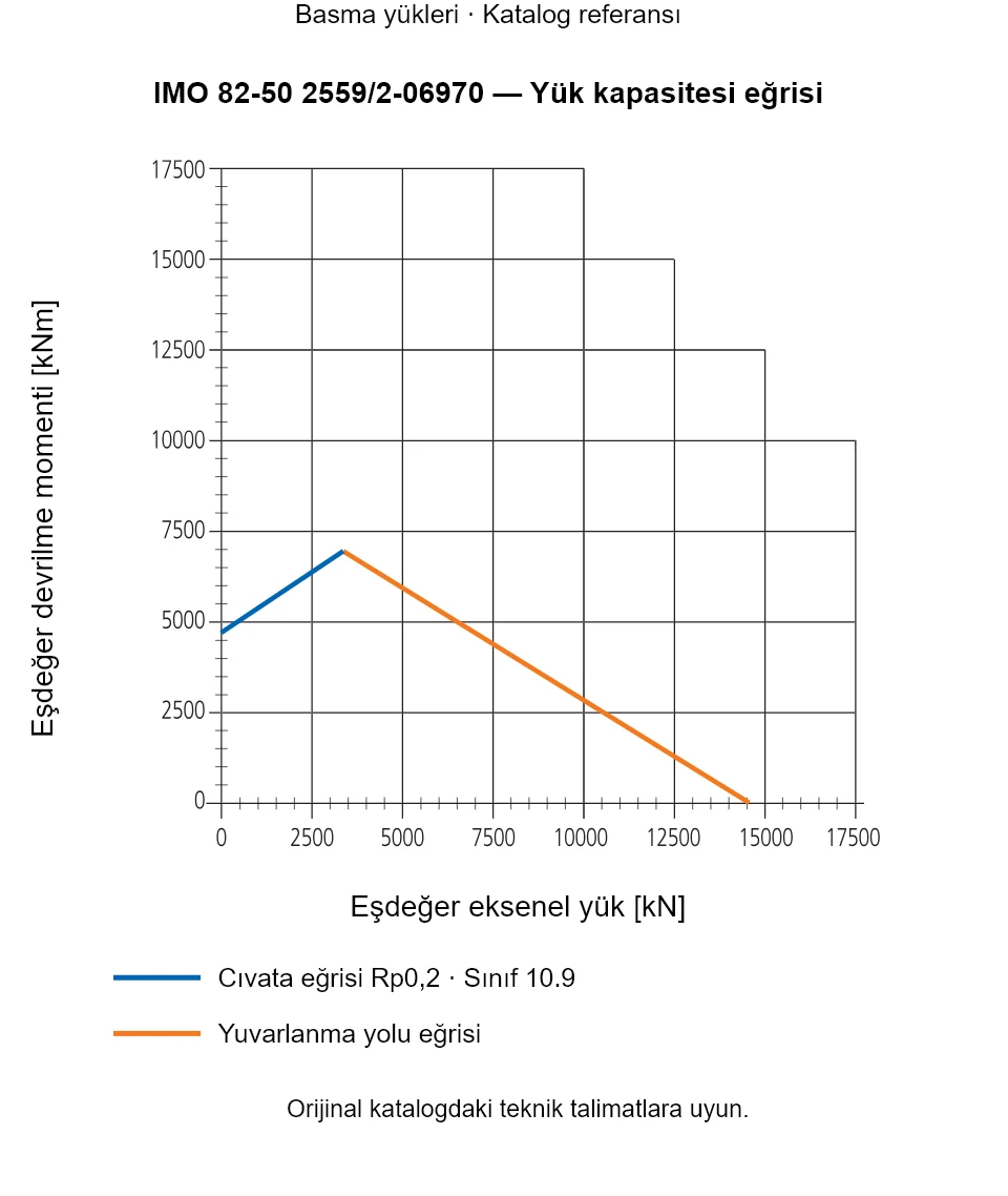 IMO 82-50 2559/2-06970 yük kapasitesi eğrisi: Eşdeğer eksenel yük [kN] ile Eşdeğer devrilme momenti [kNm].