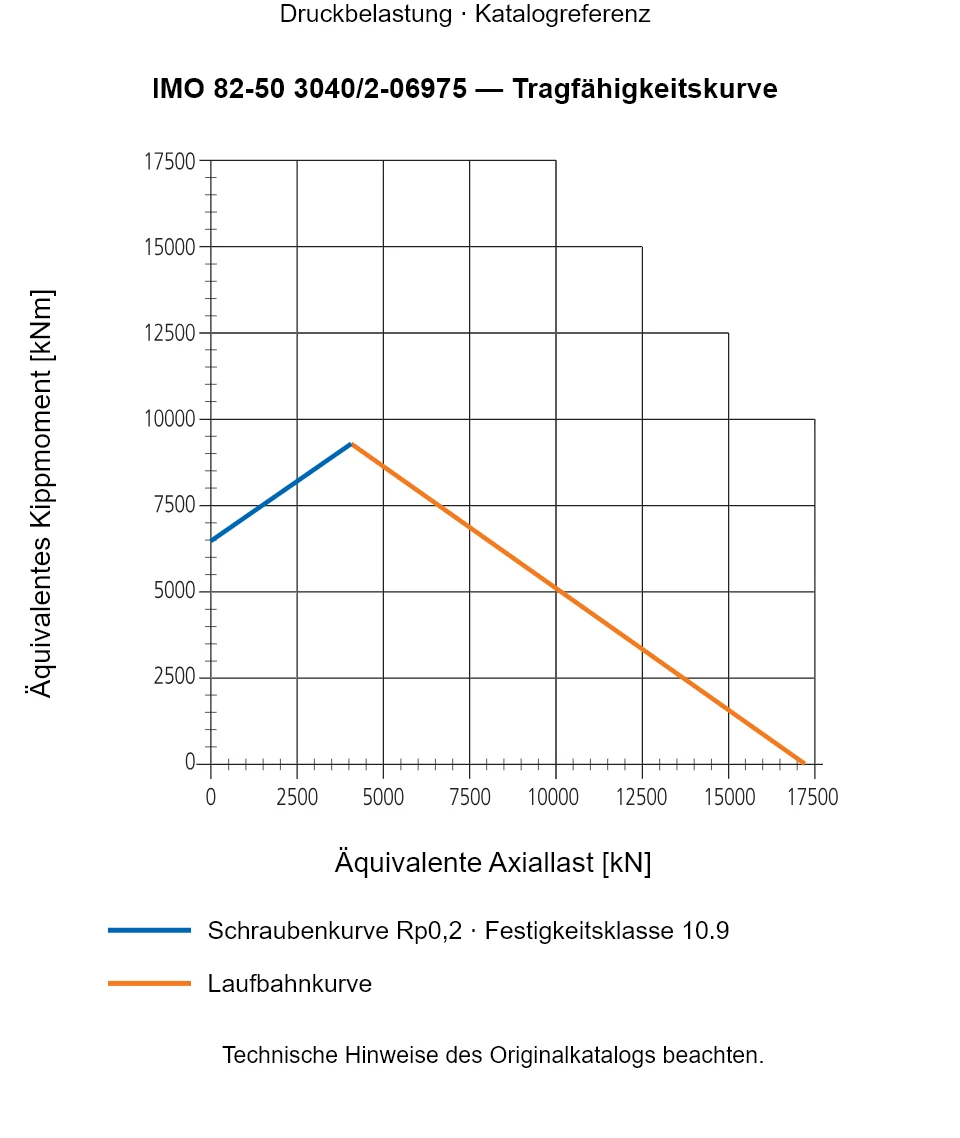 Tragfähigkeitskurve für IMO 82-50 3040/2-06975: Äquivalente Axiallast [kN] gegenüber Äquivalentes Kippmoment [kNm].