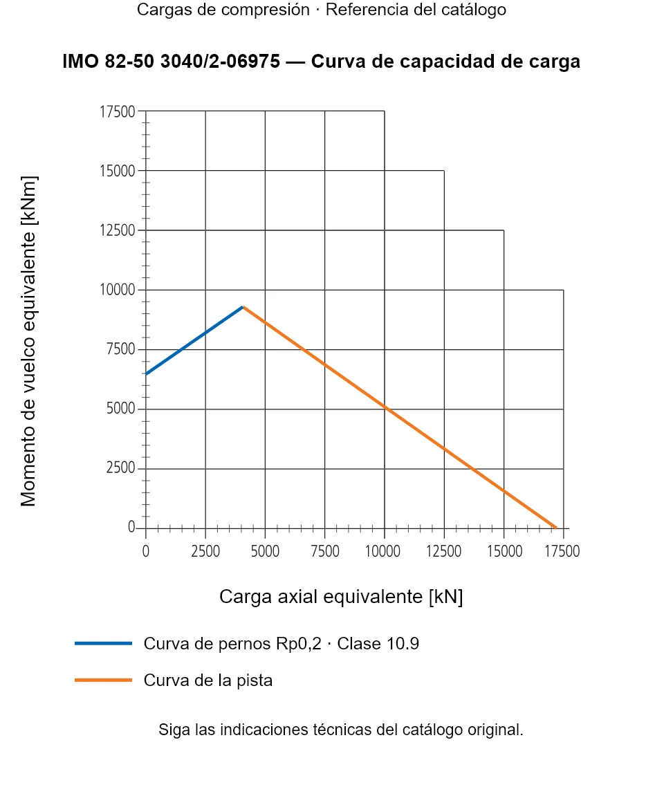 Curva de capacidad de carga de IMO 82-50 3040/2-06975: Carga axial equivalente [kN] frente a Momento de vuelco equivalente [kNm].